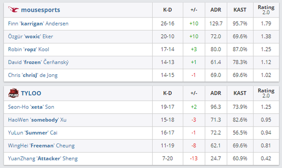Dota2 Ti14中国战队XG战胜PV挺进决赛再战Falcons